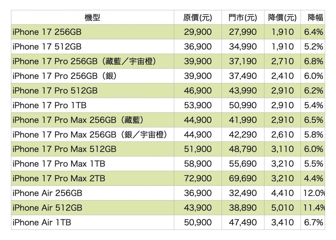 iPhone 17系列、iPhone Air最新降價表。傑昇通信2025年12月17日報價。