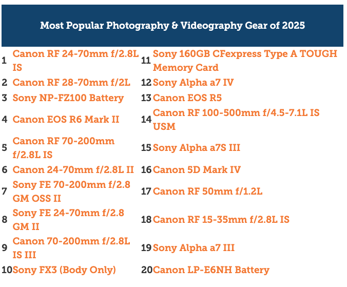 租借排行 Top 20 的攝影器材。（圖／翻攝lensrentals）