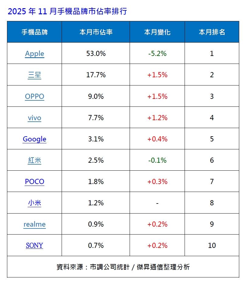 Sony 重回榜單!台灣最新 10 大手機品牌市占排名出爐