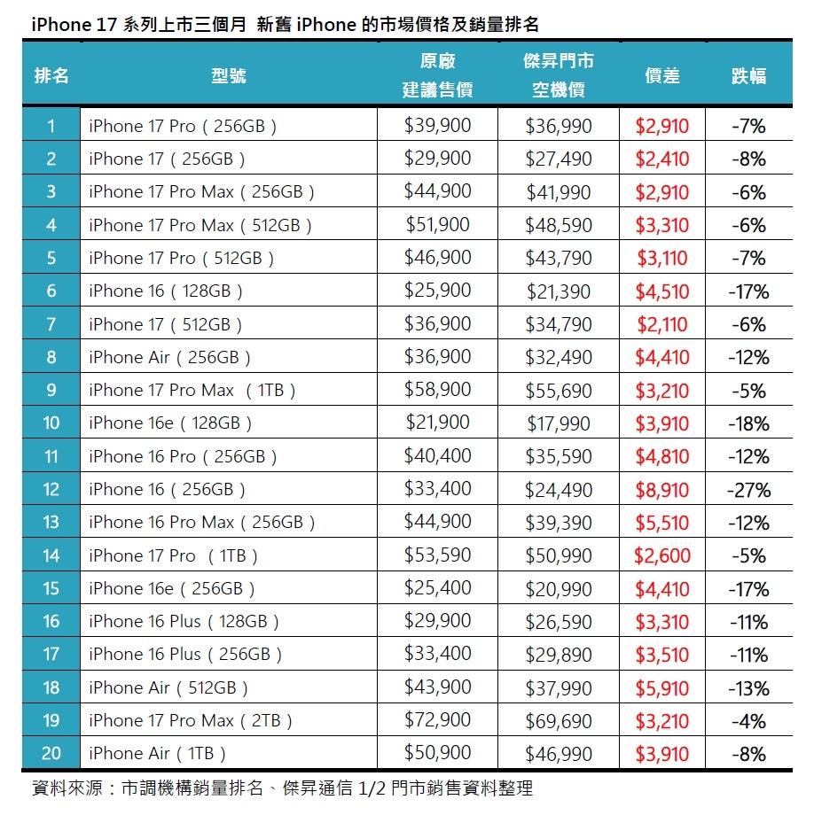 全台銷量最佳20款iPhone及降價現況。（表／傑昇統計，截至2026年1月2日）