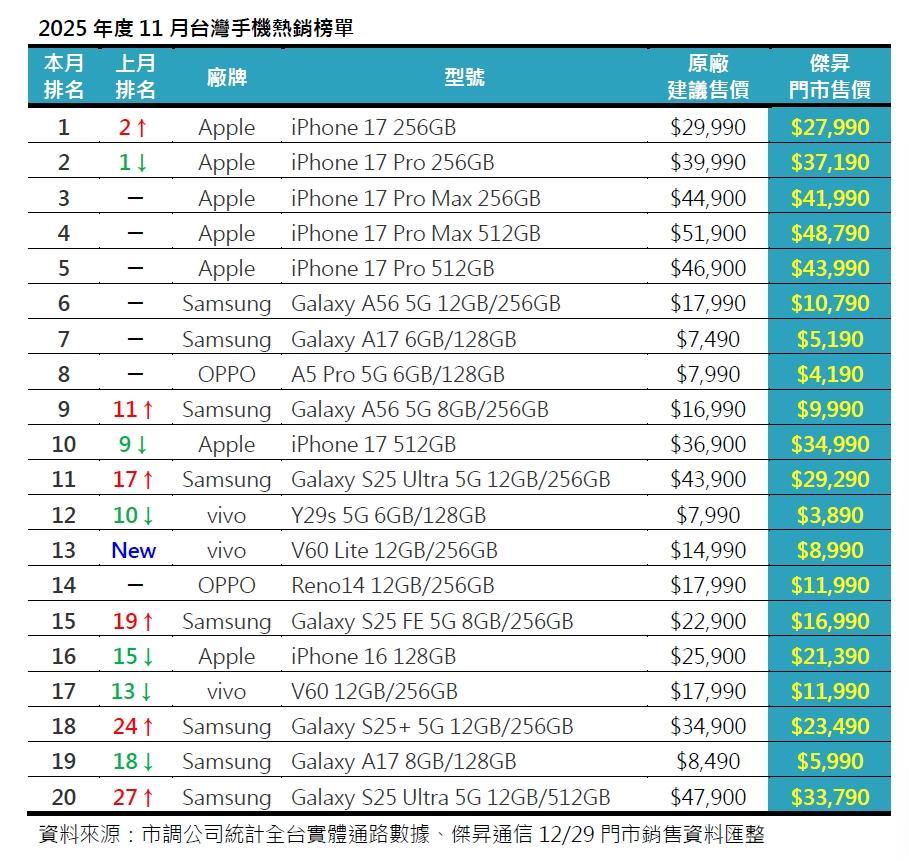 2025年度11月台灣手機熱銷榜單。（圖／傑昇）