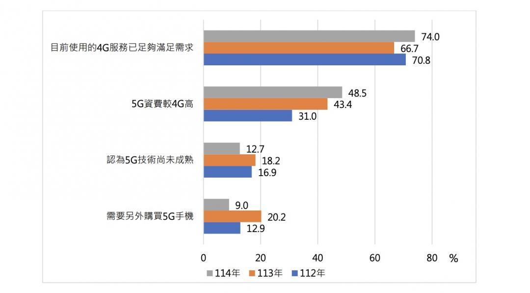 台灣民眾不願意升級5G原因。（圖／NCC）