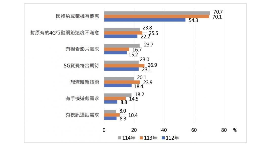 台灣民眾從4G升級5G原因。（圖／NCC）