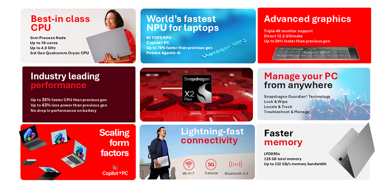 Snapdragon X2 Plus主打「快速效能、多日電池續航及內建AI功能」。（圖／高通）

