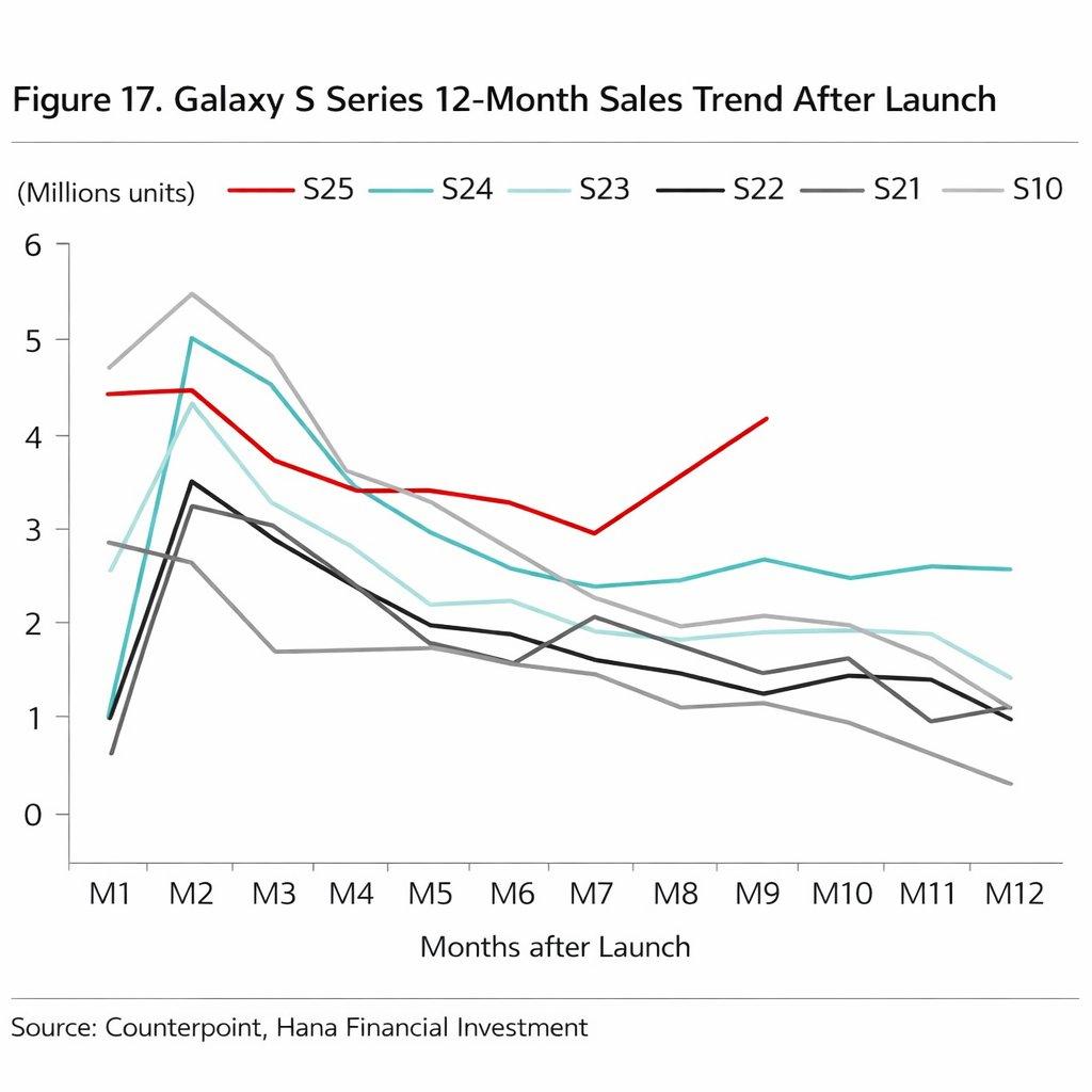 相較於 Galaxy S25（紅線）過去歷代機款銷量都是逐月下滑。（圖／翻攝 X）