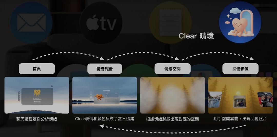 《晴境Clear》主打沉浸式的心靈療癒體驗。（圖／翻攝Apple）