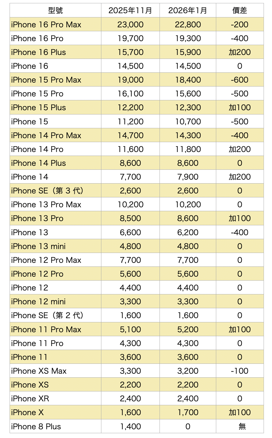 果粉哭!蘋果公布最新二手折抵價、這款老iPhone殘值歸零