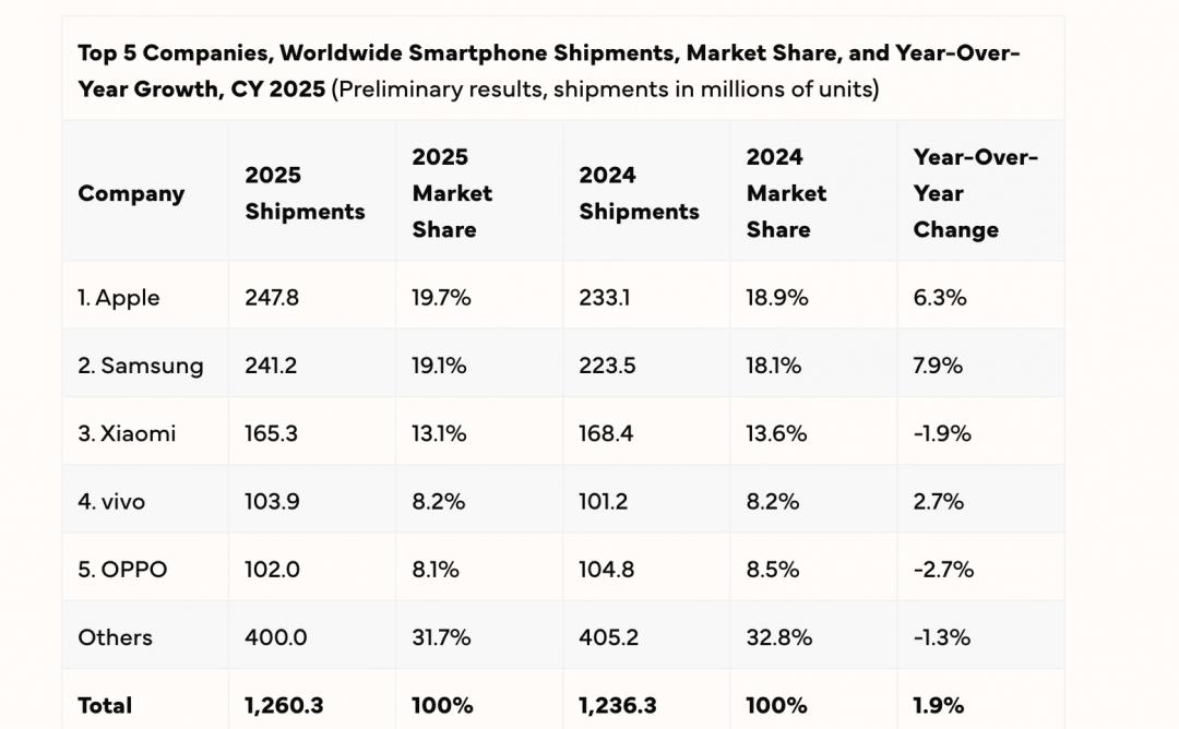 IDC 2025年全球智慧型手機報告。（圖／官網）