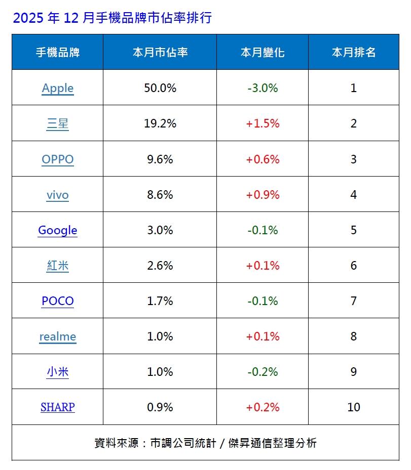 台灣2025年12月手機品牌市占率排行。（圖／傑昇提供，此為市調機構數據）