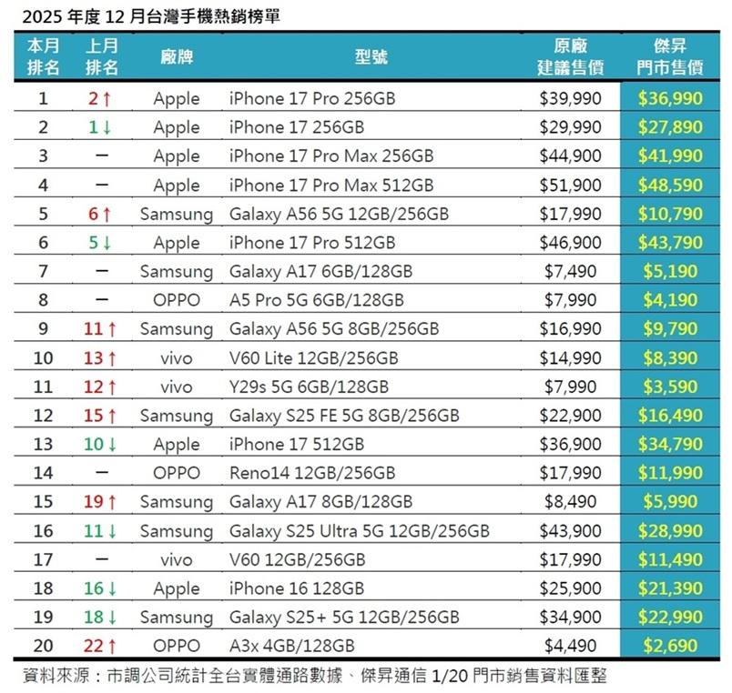 2025年12月台灣手機TOP 20暢銷榜單。(圖／傑昇)
