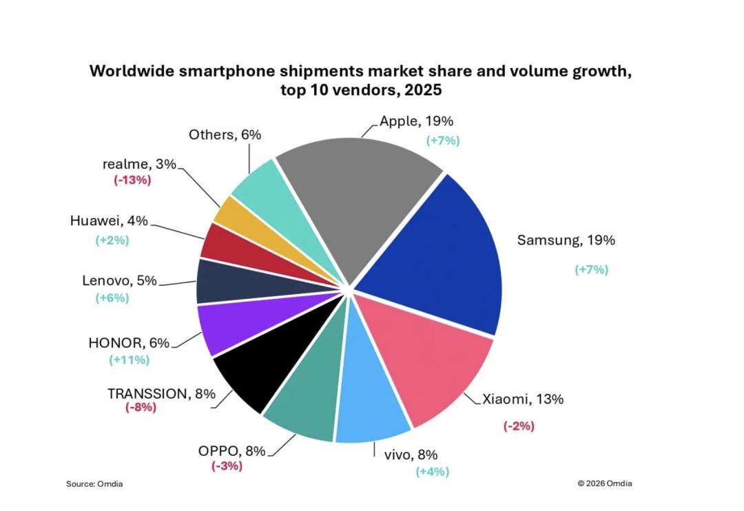 全球2025年十大手機品牌排名。（圖／Omdia）