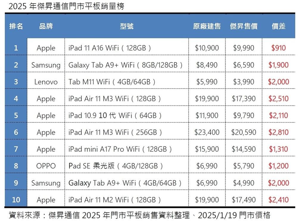 傑昇通信2025年門市平板銷量榜。（圖／傑昇）
