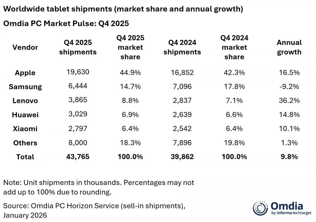 2025年第四季全球平板前5大品牌。（圖／Omdia）