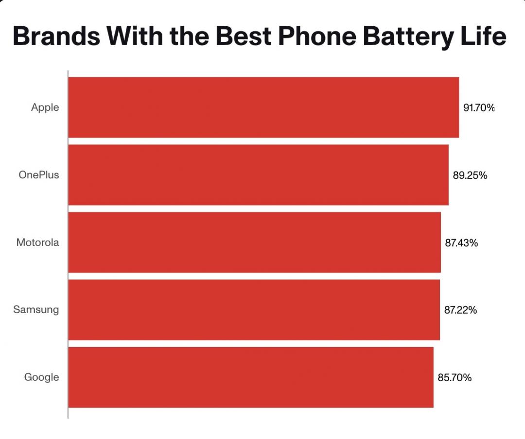 外媒CNET公布續航最佳5大手機品牌。（圖／CNET）