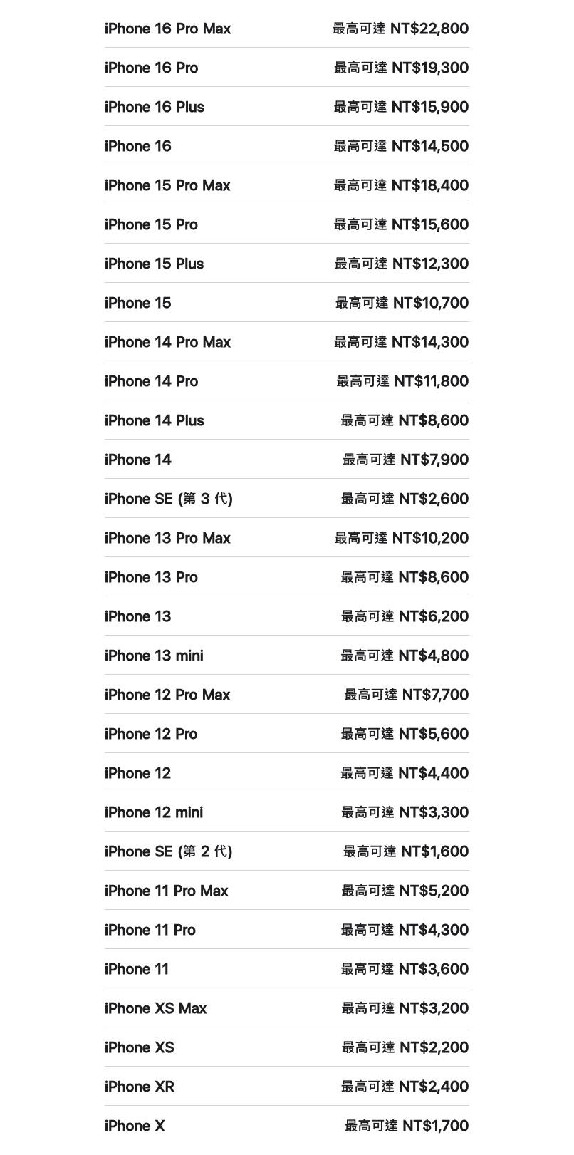 你的舊iPhone值多少？蘋果官方回收價曝這兩款不到2千元