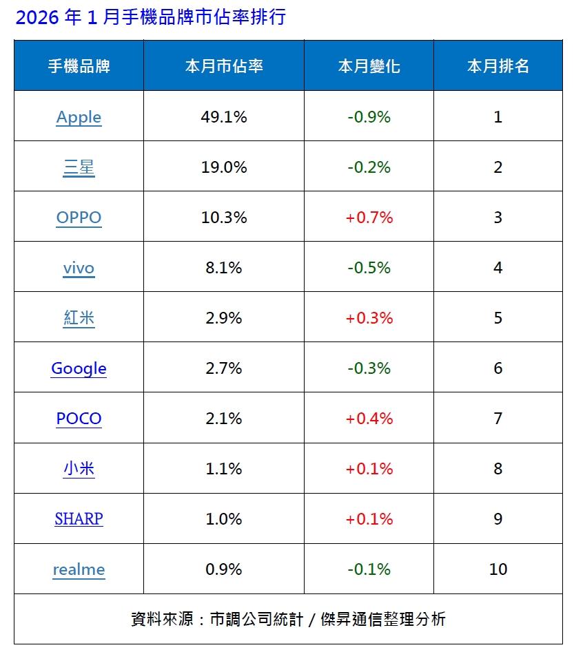 2026年1月手機品牌銷量市占率排行。（圖／傑昇）