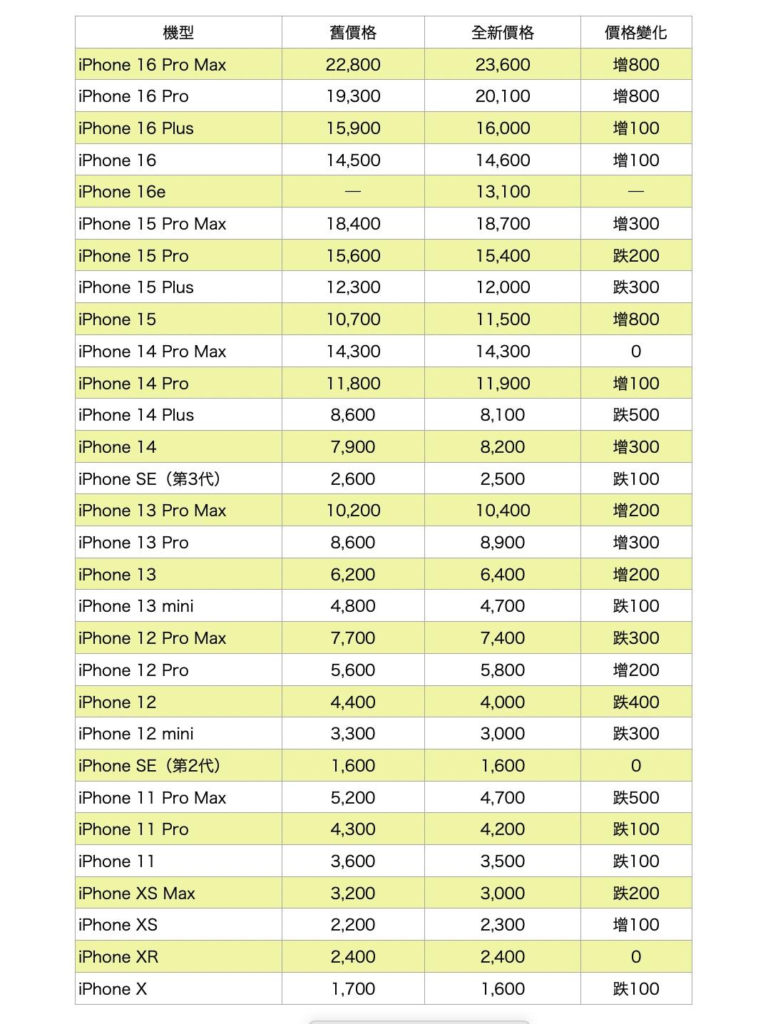 因應新機推出，蘋果再度調整舊換新Trade In換購價格。（表／記者吳佩樺製）