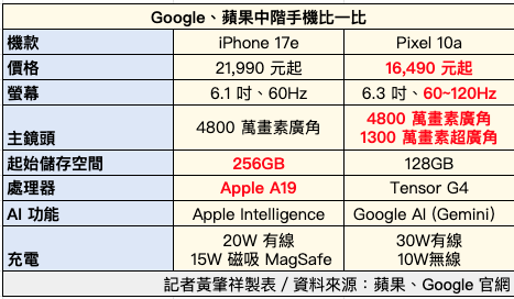 蘋果 iPhone 17e、Google Pixel 10a 怎麼選？業者分析：長期使用買這台