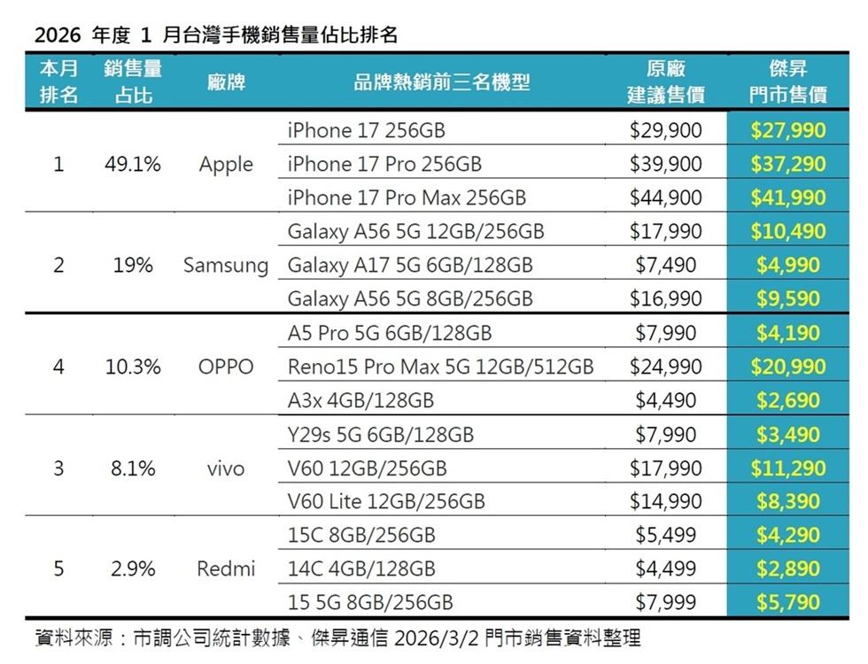 2026年1月前5大品牌TOP 3暢銷機型榜單。（圖／傑昇）