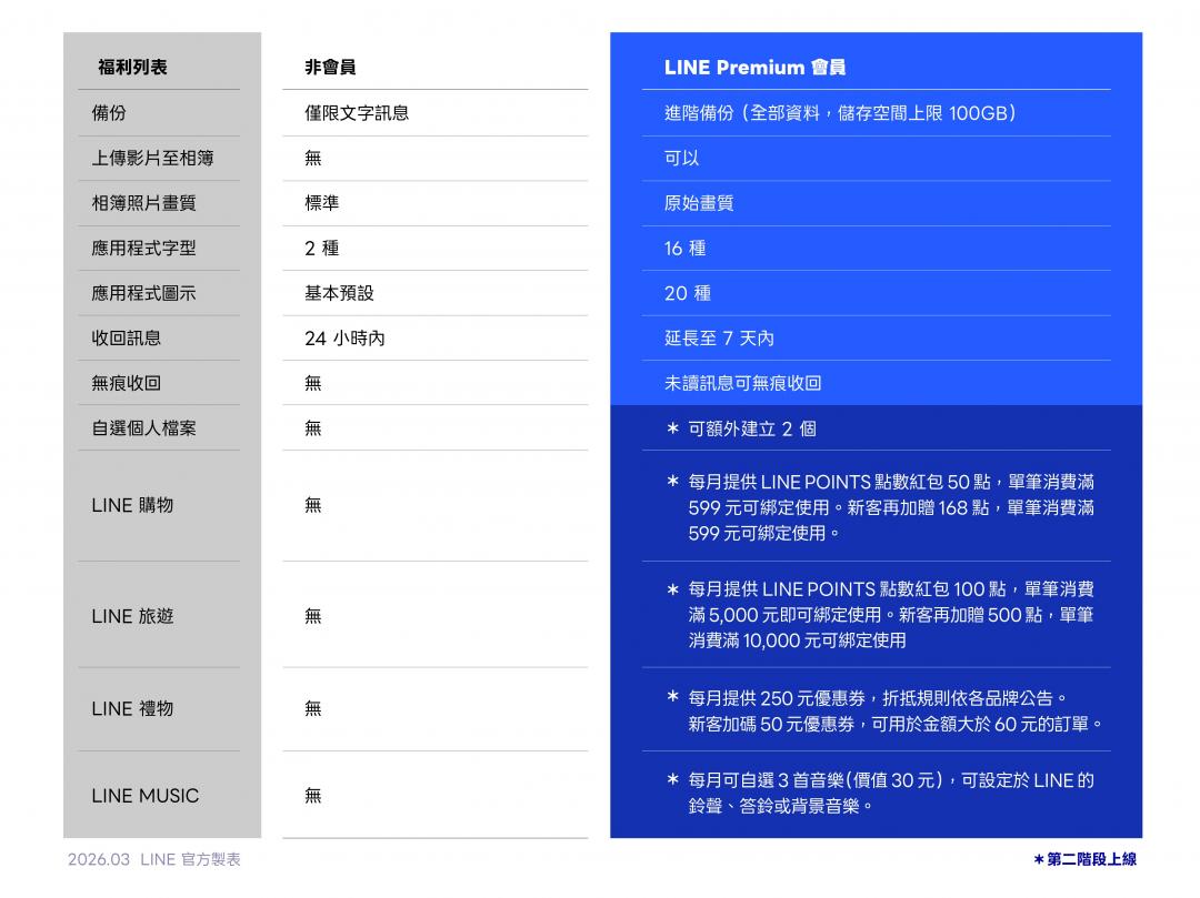 LINE Premium會員福利分兩階段上線。（圖／LINE）