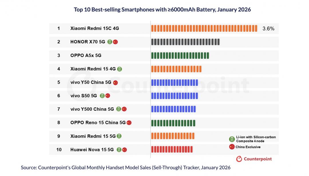 市調公布2026年1月，全球6,000mAh以上電池手機排行榜。（圖／Counterpoint）