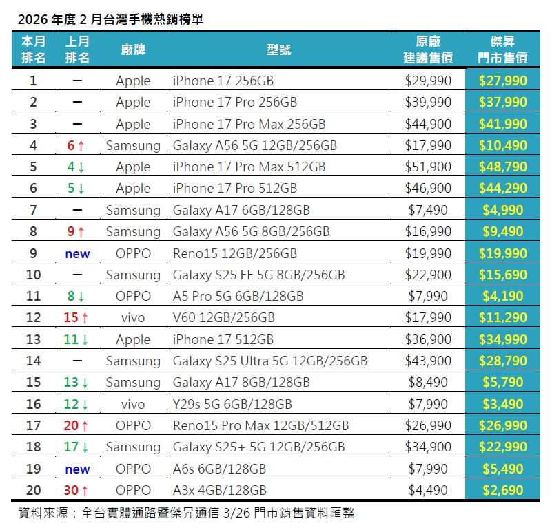 2026年1月，台灣TOP 20暢銷手機榜。（圖／傑昇）