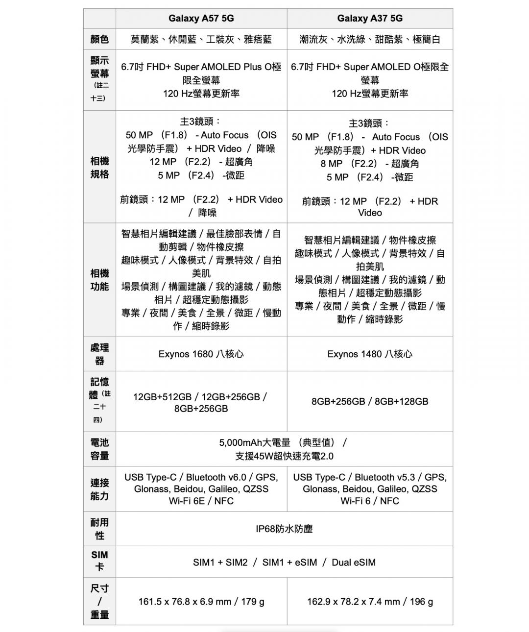 A57、A37規格比較。（圖／三星）
