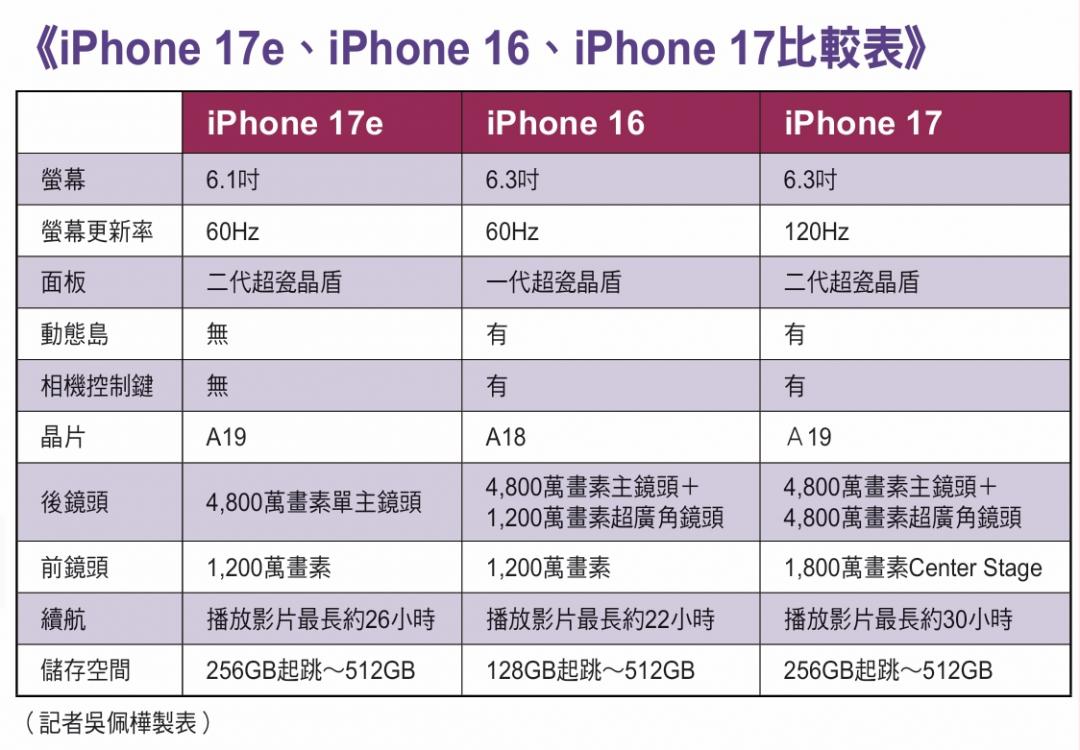 最平價的蘋果手機 iPhone 17e 開箱評測報告