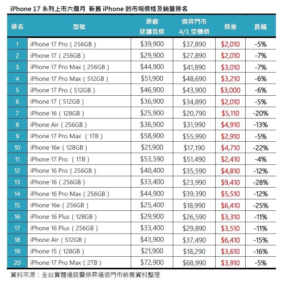 通路公布新舊iPhone在台最新價格變動及銷量排名。（圖／傑昇）