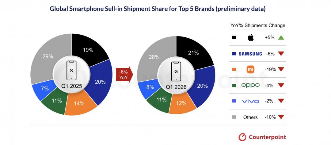 Google手機撐住了!全球出貨下滑、Pixel卻逆勢成長