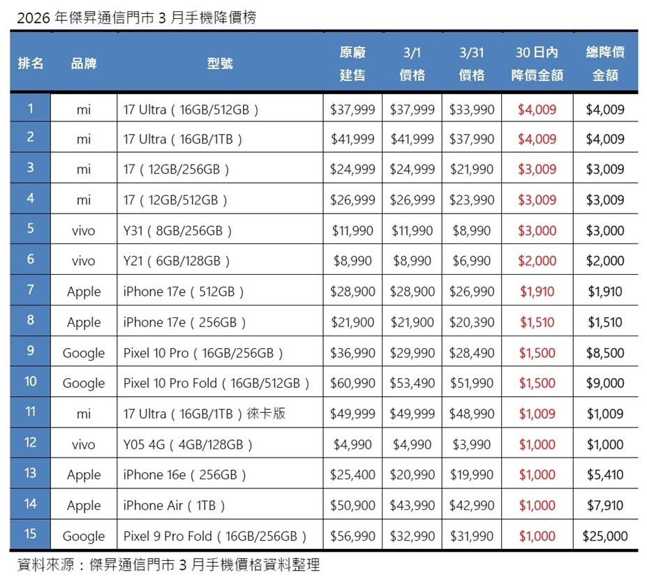 2026年傑昇通信門市3月手機降價榜。（圖／傑昇）