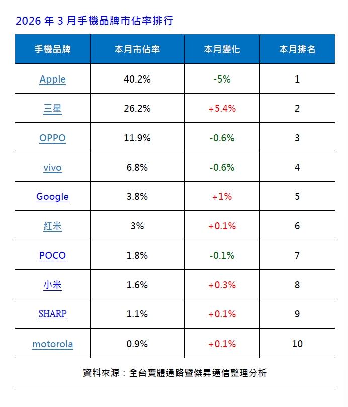 台灣2026年3月手機品牌市占率排行。（圖／傑昇）