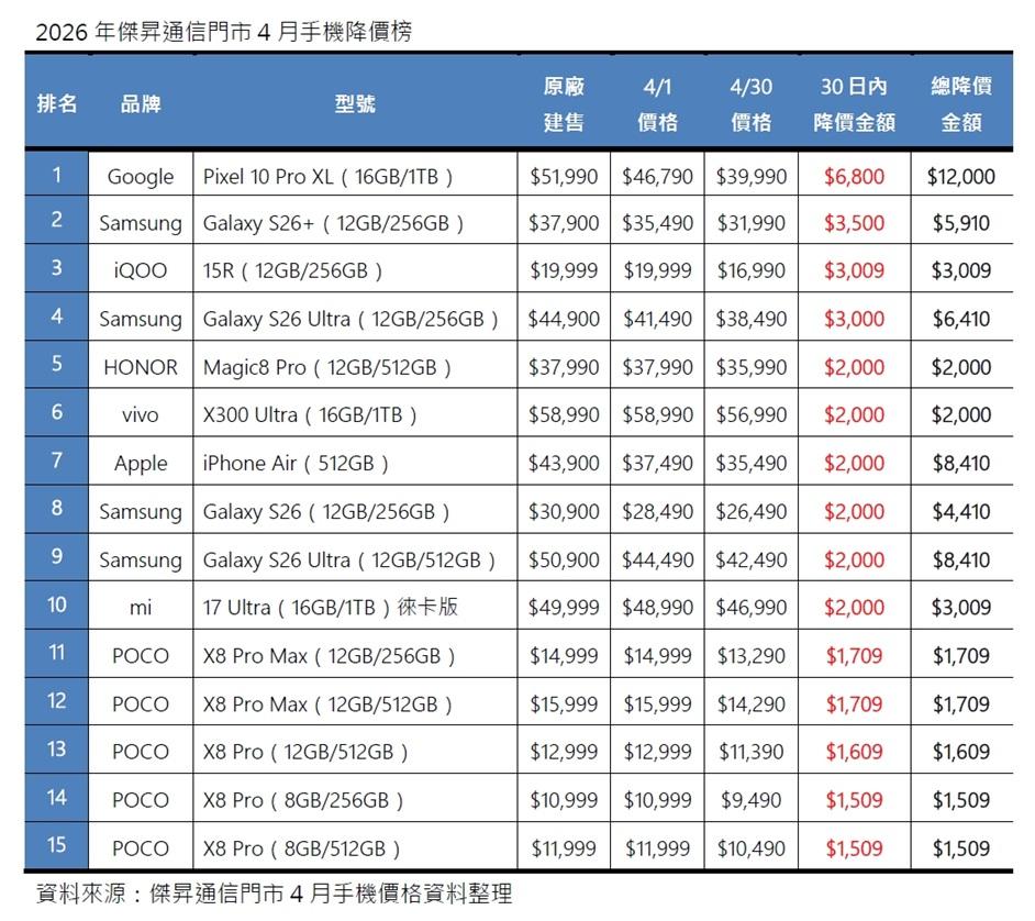 Android旗艦跌價超快！台灣最新TOP 15降價手機排行榜出爐 - 自由電子報 3C科技