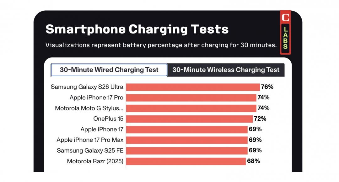 有線充電實測排行。（圖／CNET）