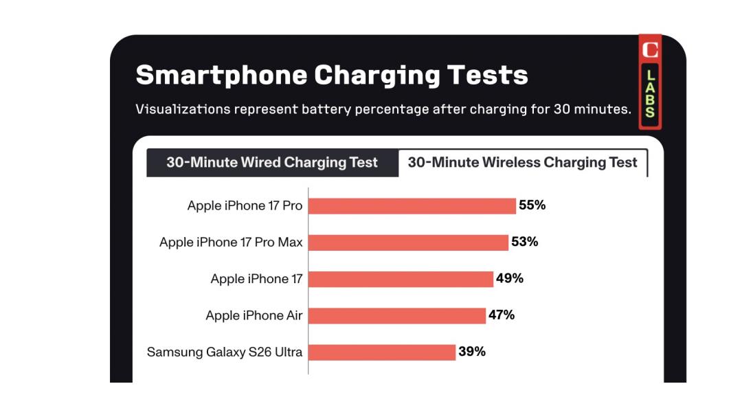 無線充電實測排行。（圖／CNET）