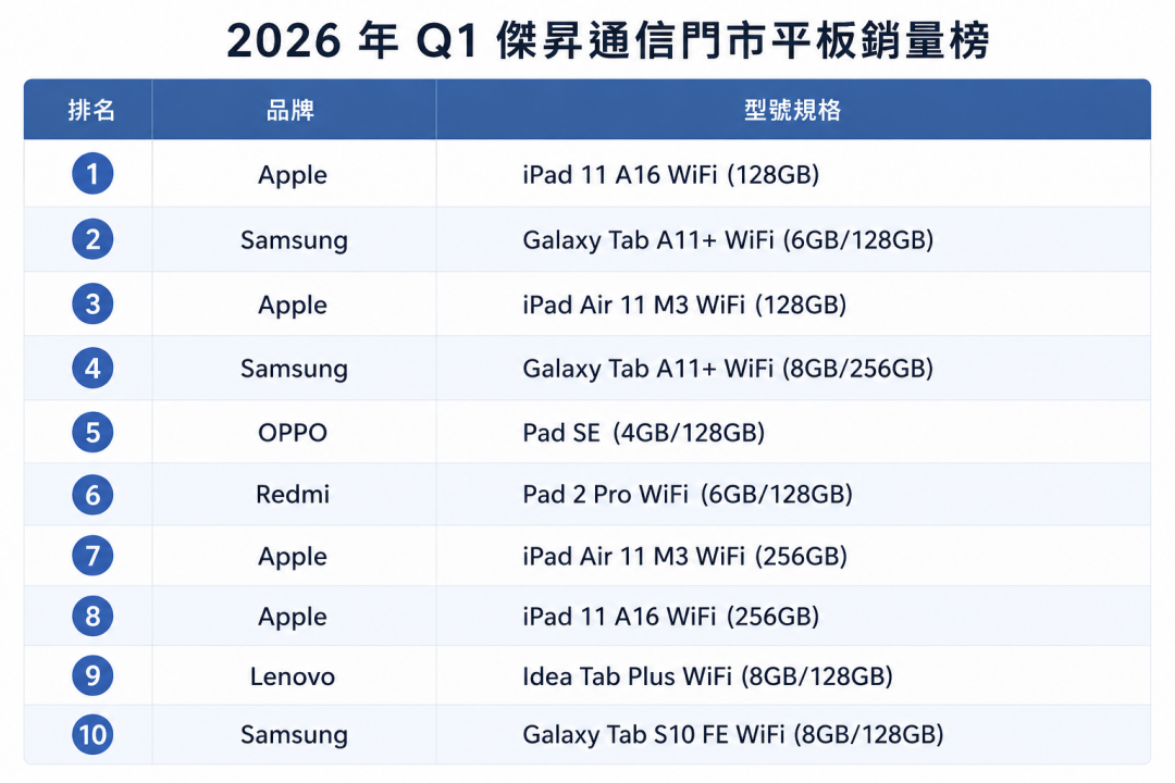 預算5千元也能買平板！全台這2款高CP值機型最熱賣