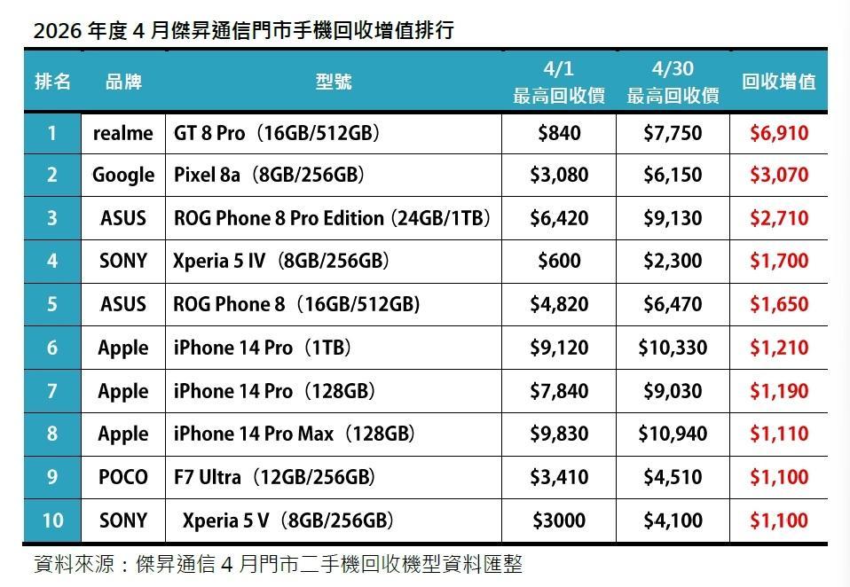 2026年4月傑昇通信門市手機二手回收增值排行。（圖／傑昇）