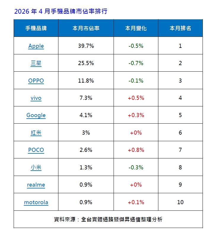 2026年4月手機品牌銷量市占率排行。(圖/傑昇)