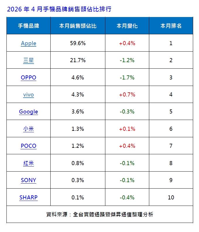 2026年4月手機品牌銷售額市占率排行。（圖／傑昇）
