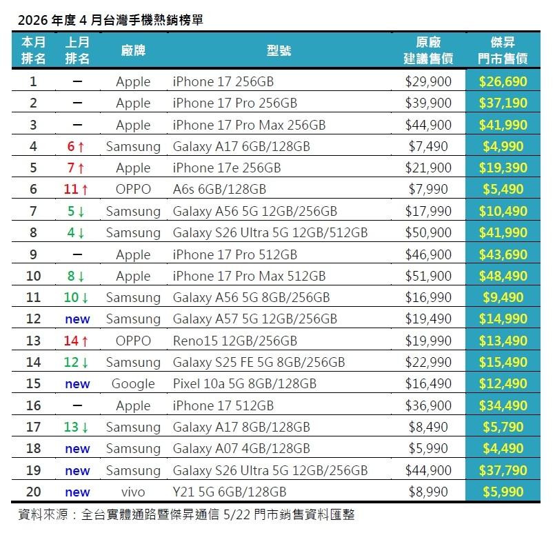 2026年4月台灣暢銷手機TOP 20。(圖/傑昇)