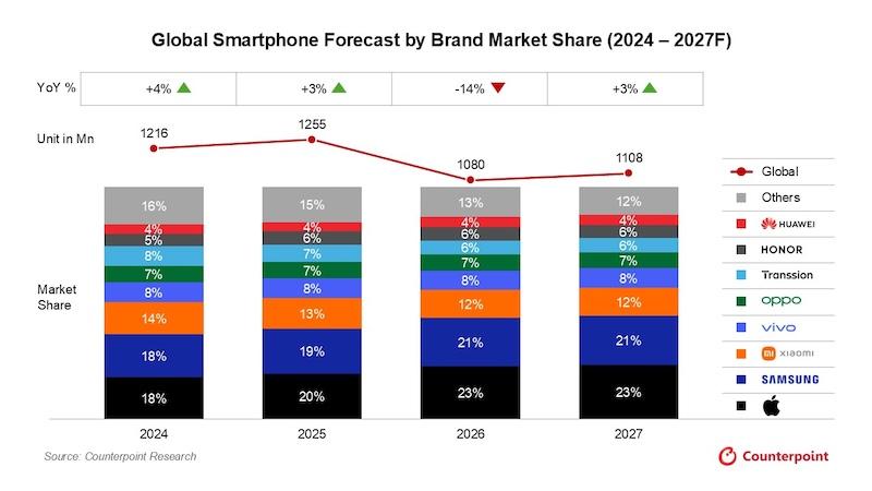 Apple 憑藉高階產品布局及供應鏈優勢，2026 年 iPhone 出貨量預計維持穩定，並於 2027 年恢復成長。（圖／Counterpoint Research）