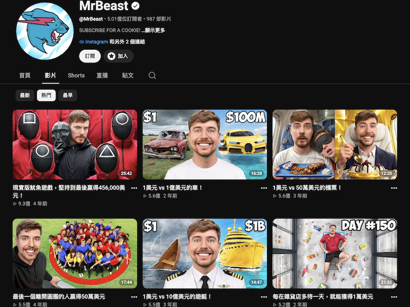 全球首位 Youtube 破 5 億訂閱 MrBeast 有多會賺?主頻道單月收益飆破 7 億元