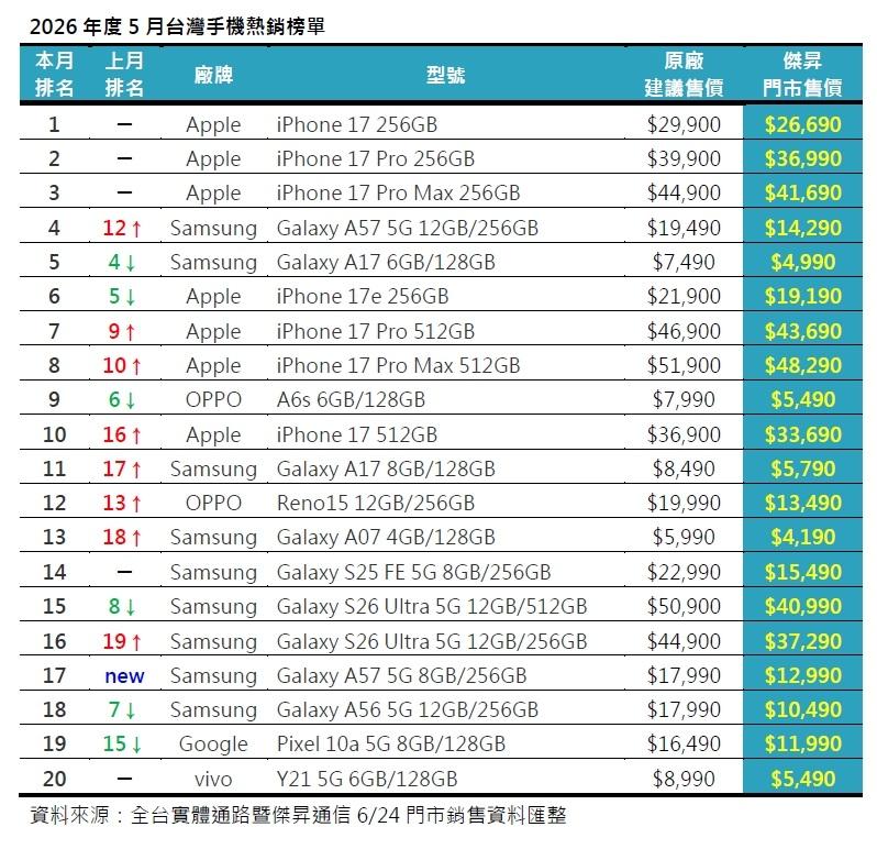 2026年5月台灣手機熱銷榜單。（圖／傑昇）