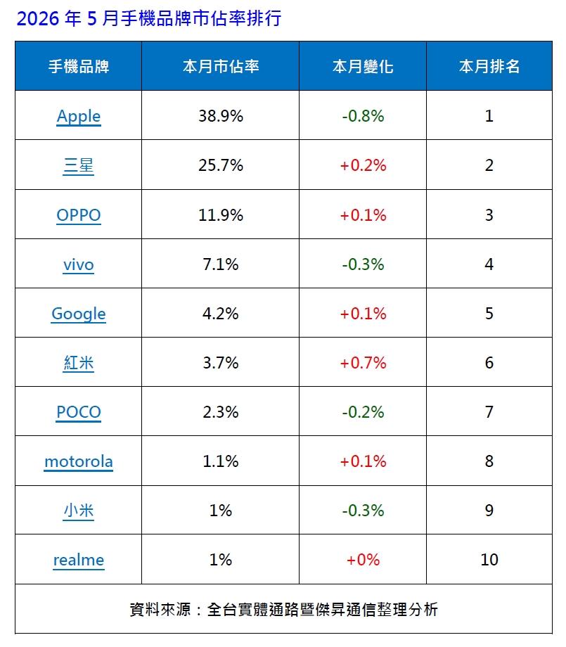 手機收購