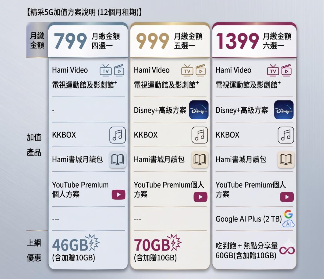 精采5G加值方案一次看。（圖／本報製圖）