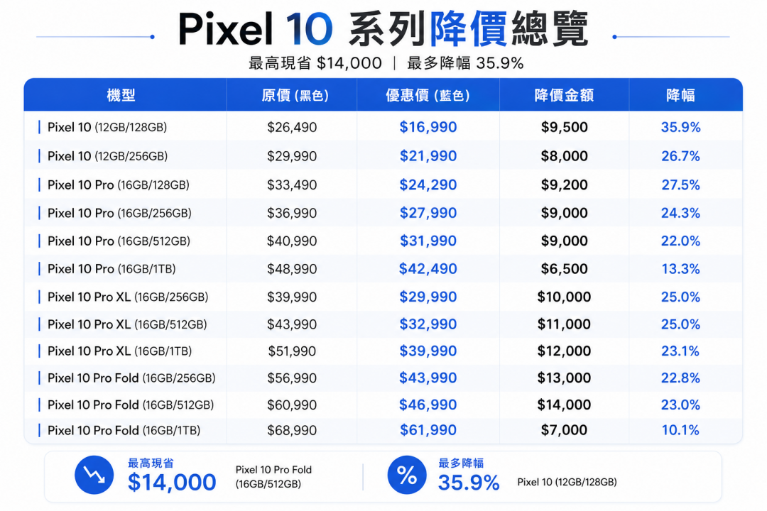 傑昇Pixel 10系列最新降價。（此為2026年7月11日報價）