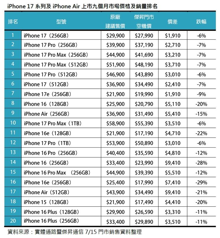 iPhone 17系列上市9個月新舊iPhone的市場價格及銷量排名。（圖／傑昇）