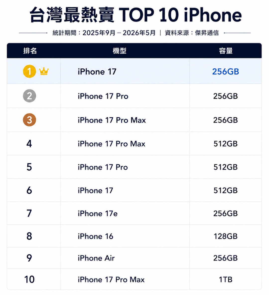 台灣果粉最愛買iPhone TOP 10出爐!這款冷門機靠降價翻身了