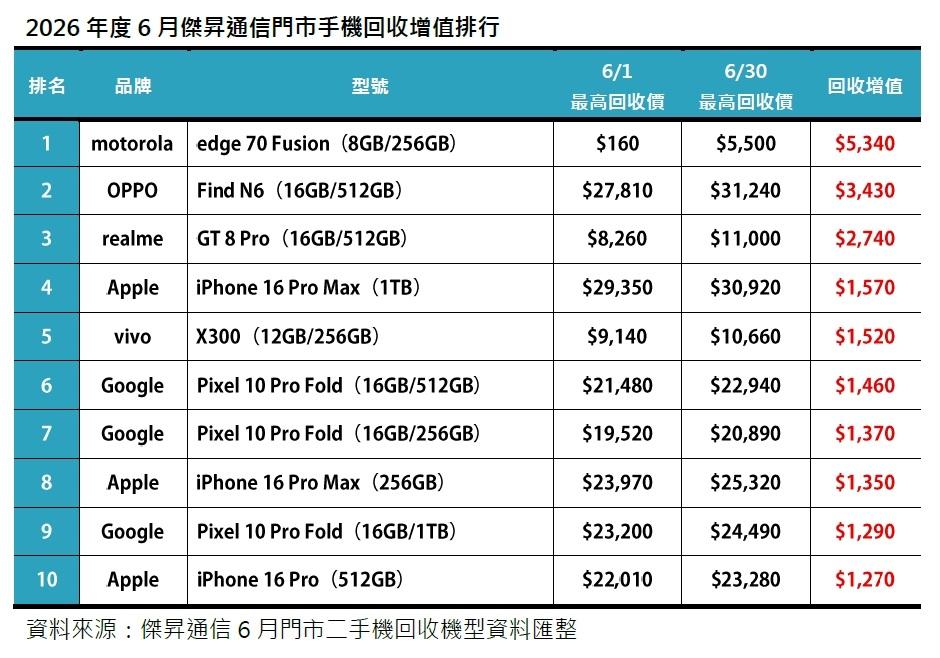 2026年6月傑昇門市手機回收增值排行榜。