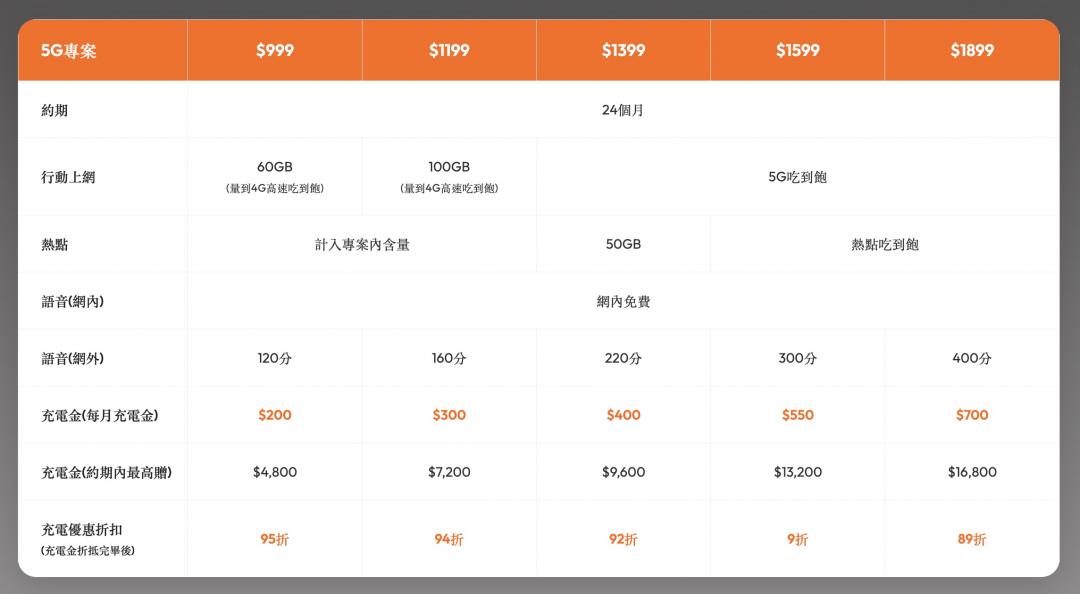 5G吃到飽還省電車電費！電信首創新方案　最高送1.68萬充電金